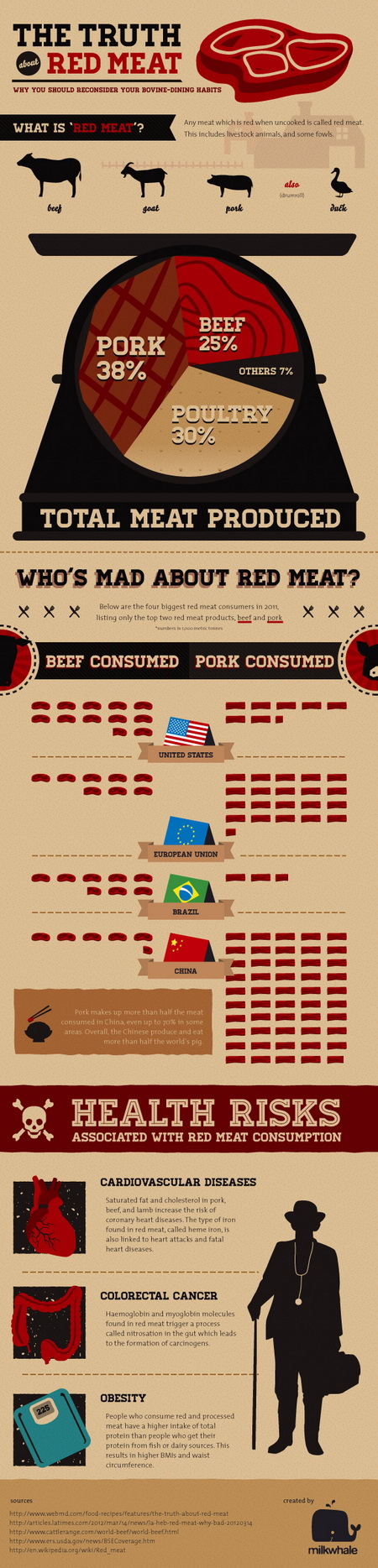 Redmeat Infographic: The Truth About Red Meat | Milkwhale