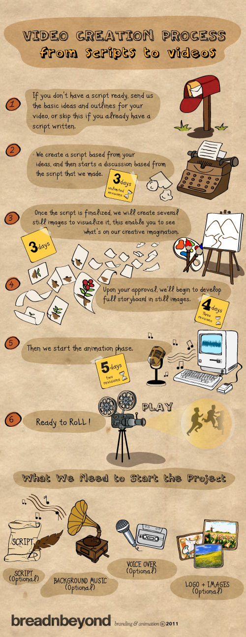Infographic for Video Creation Infographic