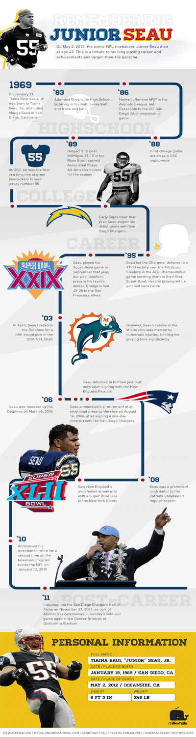 Infographic for Remembering Junior Seau Infographic