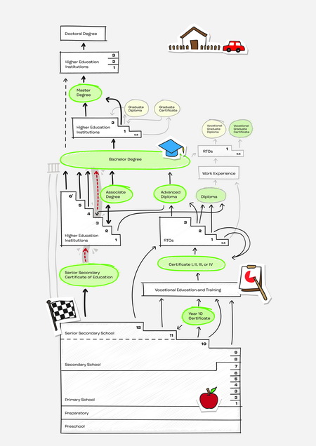 Infographic for Aussie Educational Pathway Flowchart