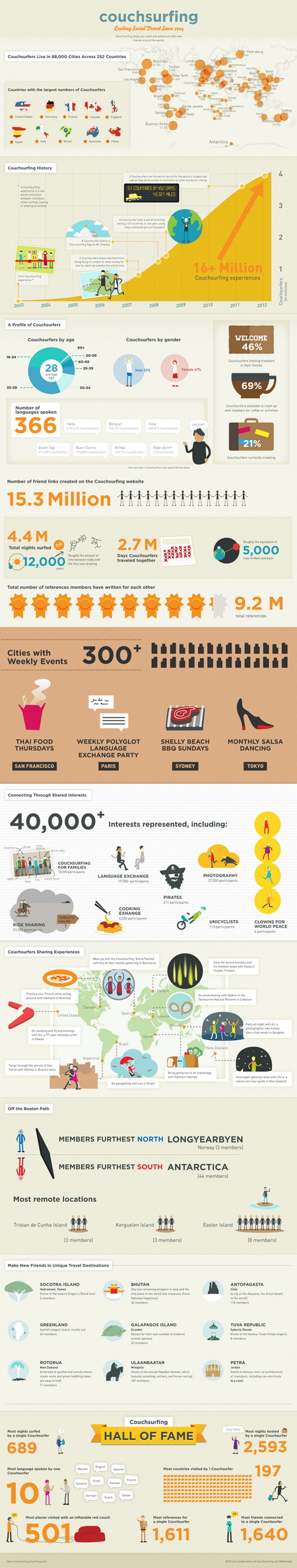 Infographic for CouchSurfing Facts Infographic