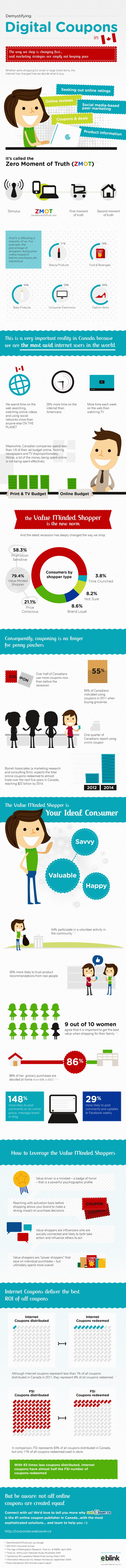 Infographic for Demistifying Online Coupon in Canada Infographic