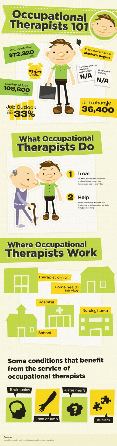 Infographic for Occupational Therapist 101 Infographic