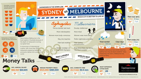 Infographic for Sydney vs Melbourne Infographic