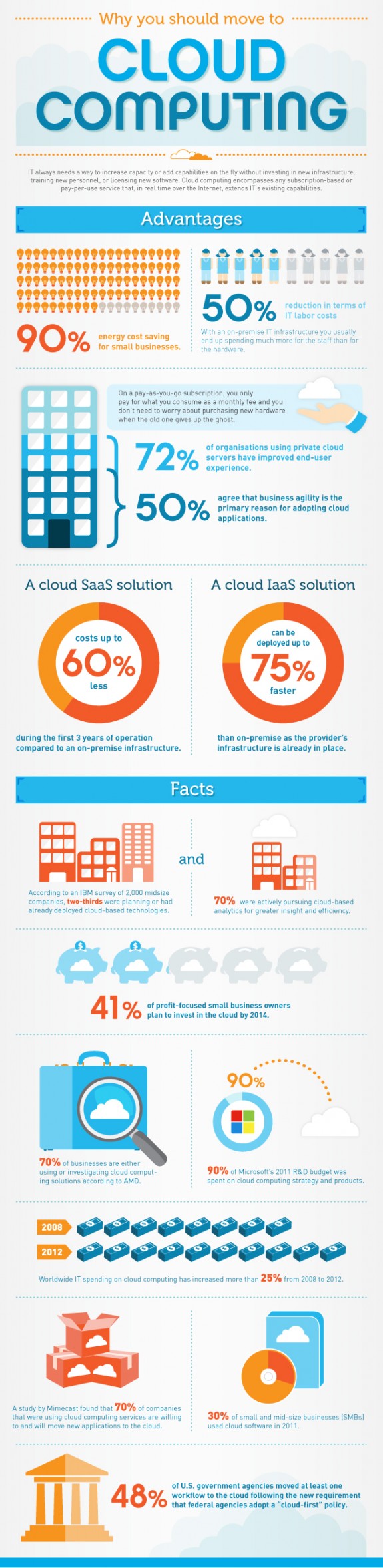 Infographic for Cloud Computing Infographic