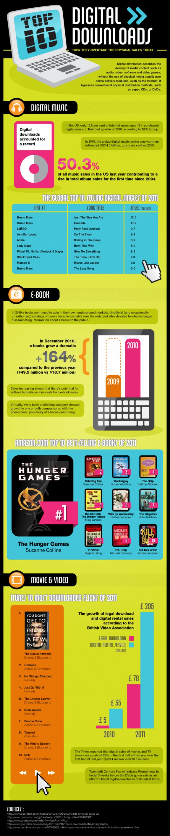 Infographic for Digital Downloads Infographic
