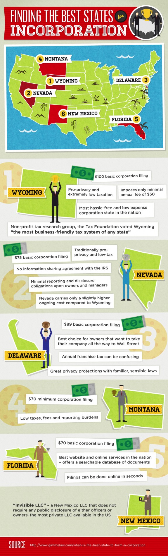 Infographic for Finding The Best States for Incorporation Infographic
