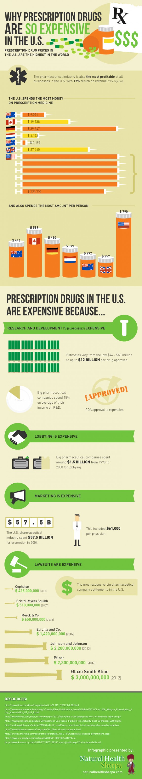 Infographic for Prescription Drugs Infographic