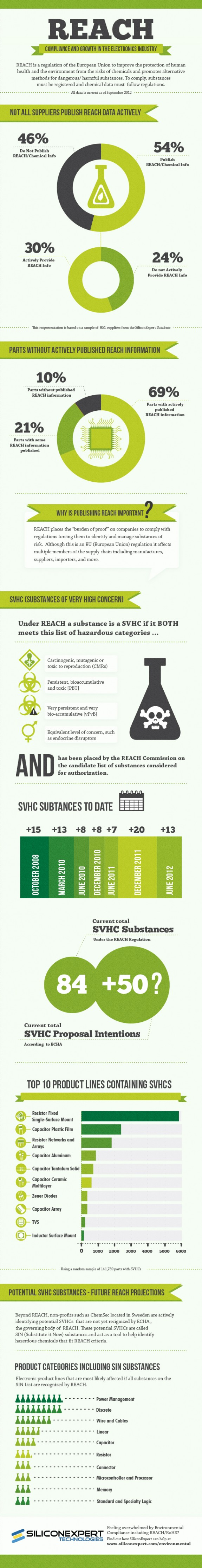Infographic for Reach:An Infographic On the Electronics Industry