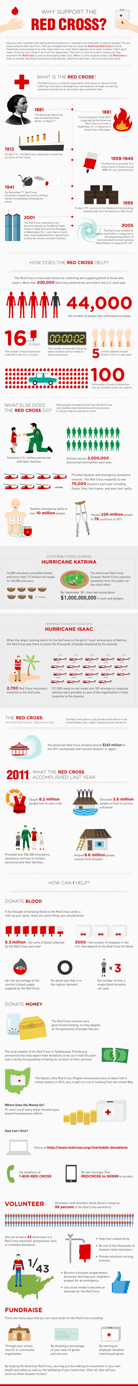 Infographic for Red Cross: Why Should You Support Them?