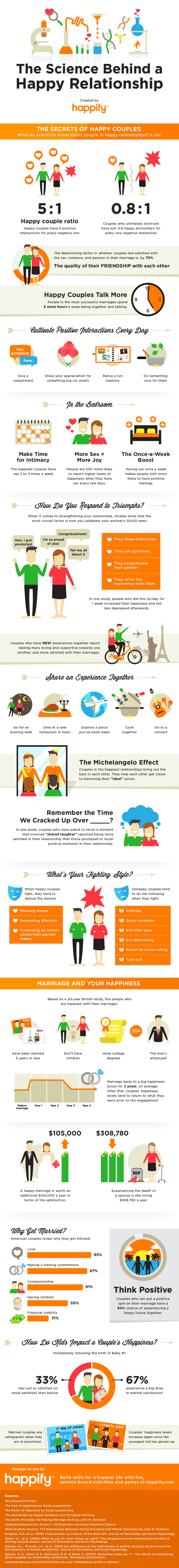 Infographic for Behind a Happy Relationship - An Infographic