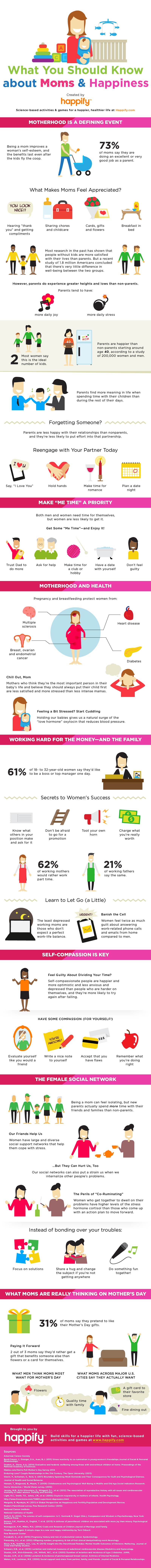 Thumbnail for Moms & Happiness - An Infographic
