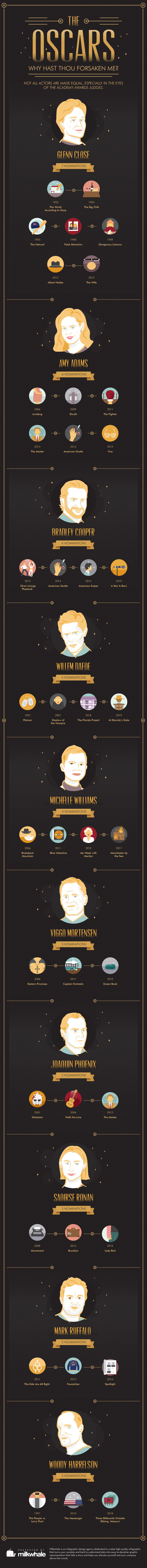 Infographic for The Oscars - Why Hast Thou Forsaken Me?