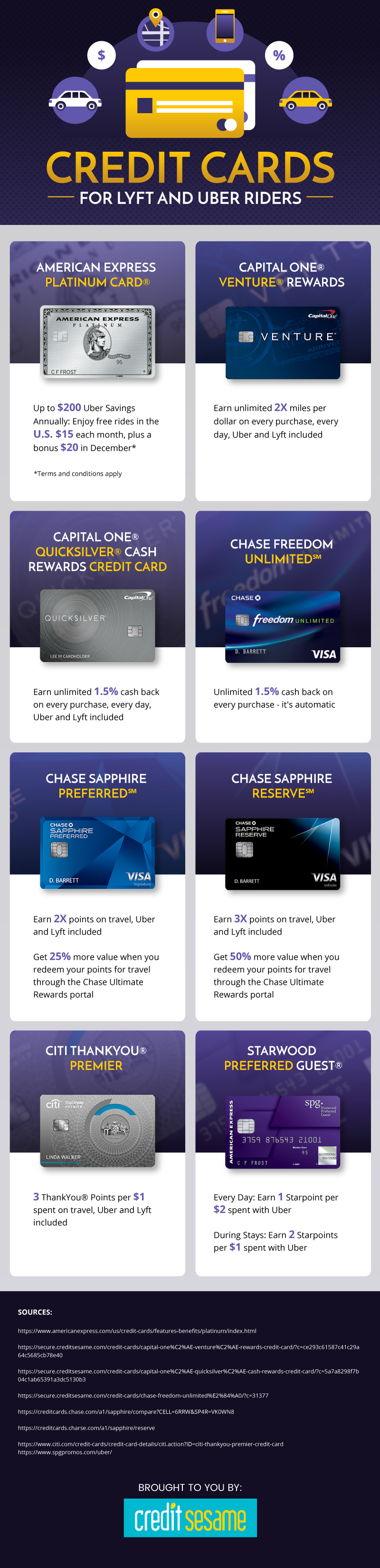 Infographic for Credit Cards for Lyft and Uber Riders