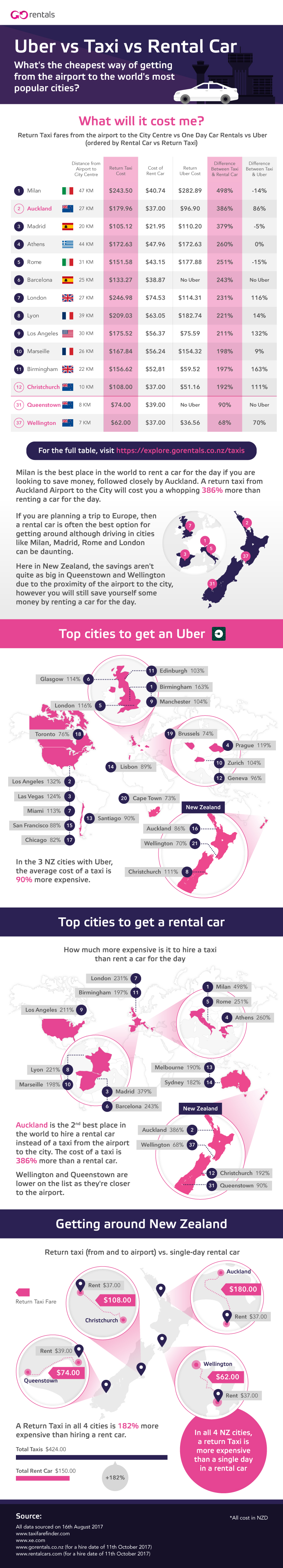 Infographic for Uber vs Taxi vs Rental Car Infographic
