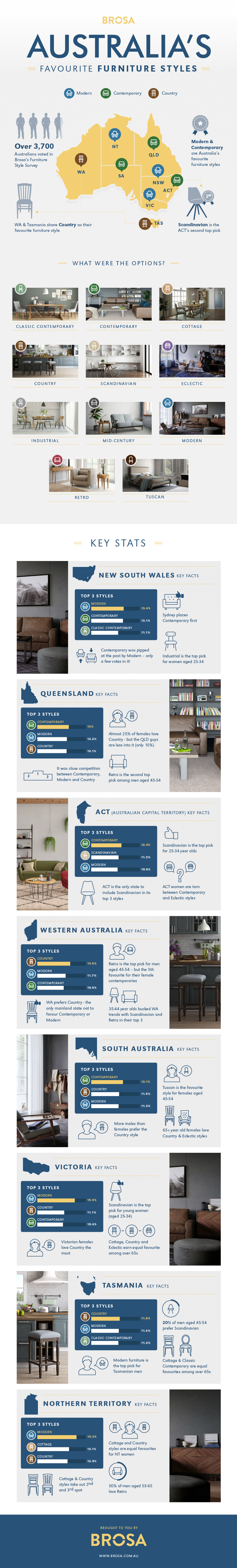 Infographic for Australia's Favorite Furniture Style