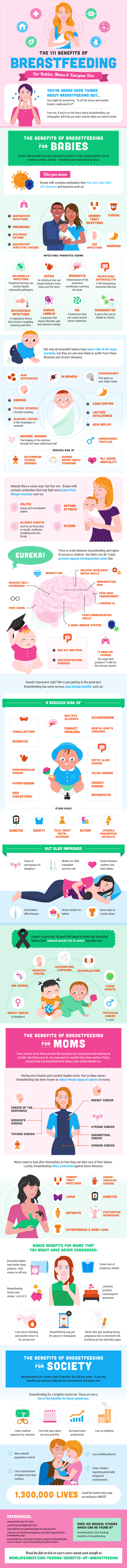 Infographic for The 111 Benefits of Breastfeeding for Babies, Moms & Everyone Else