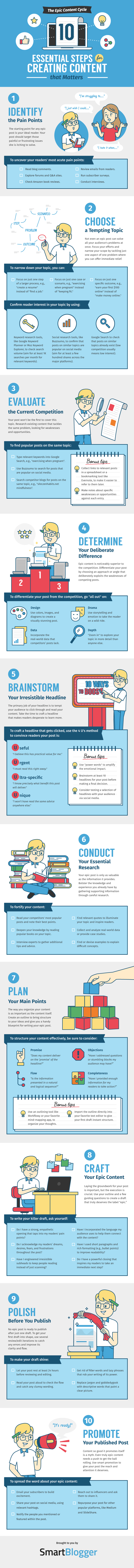 Infographic for 10 Essential Steps for Creating Content
