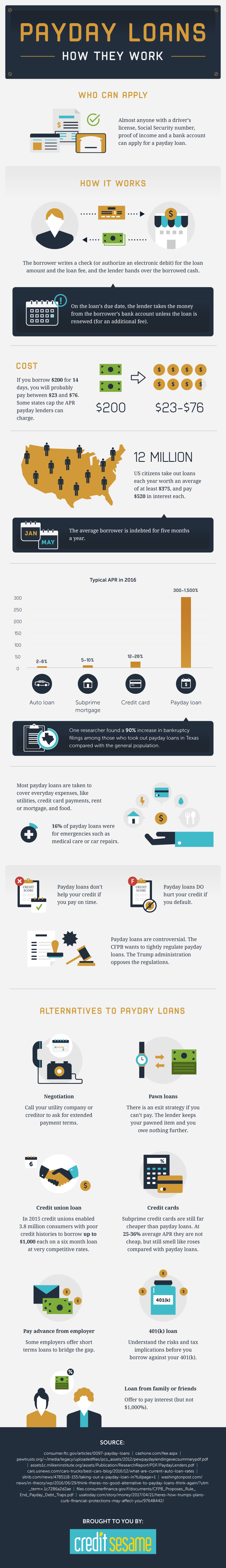 Infographic for Payday Loans Infographic- How They Work