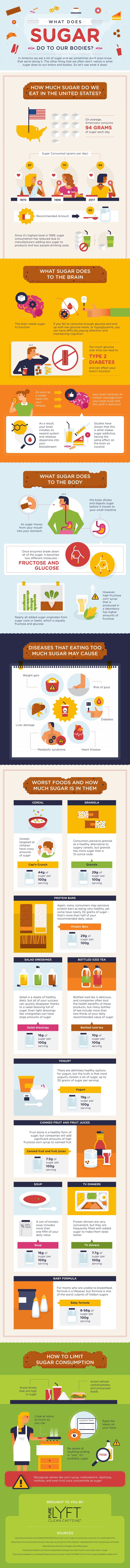 Infographic for What Does Sugar Do to Our Bodies?