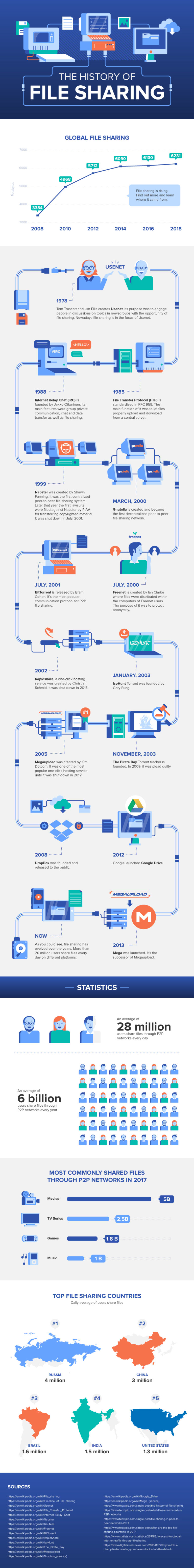 The History of File Sharing | Milkwhale
