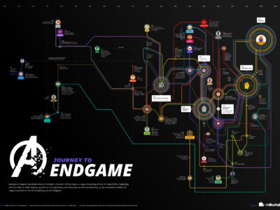 Thumbnail for Avengers: Endgame Characters Timeline