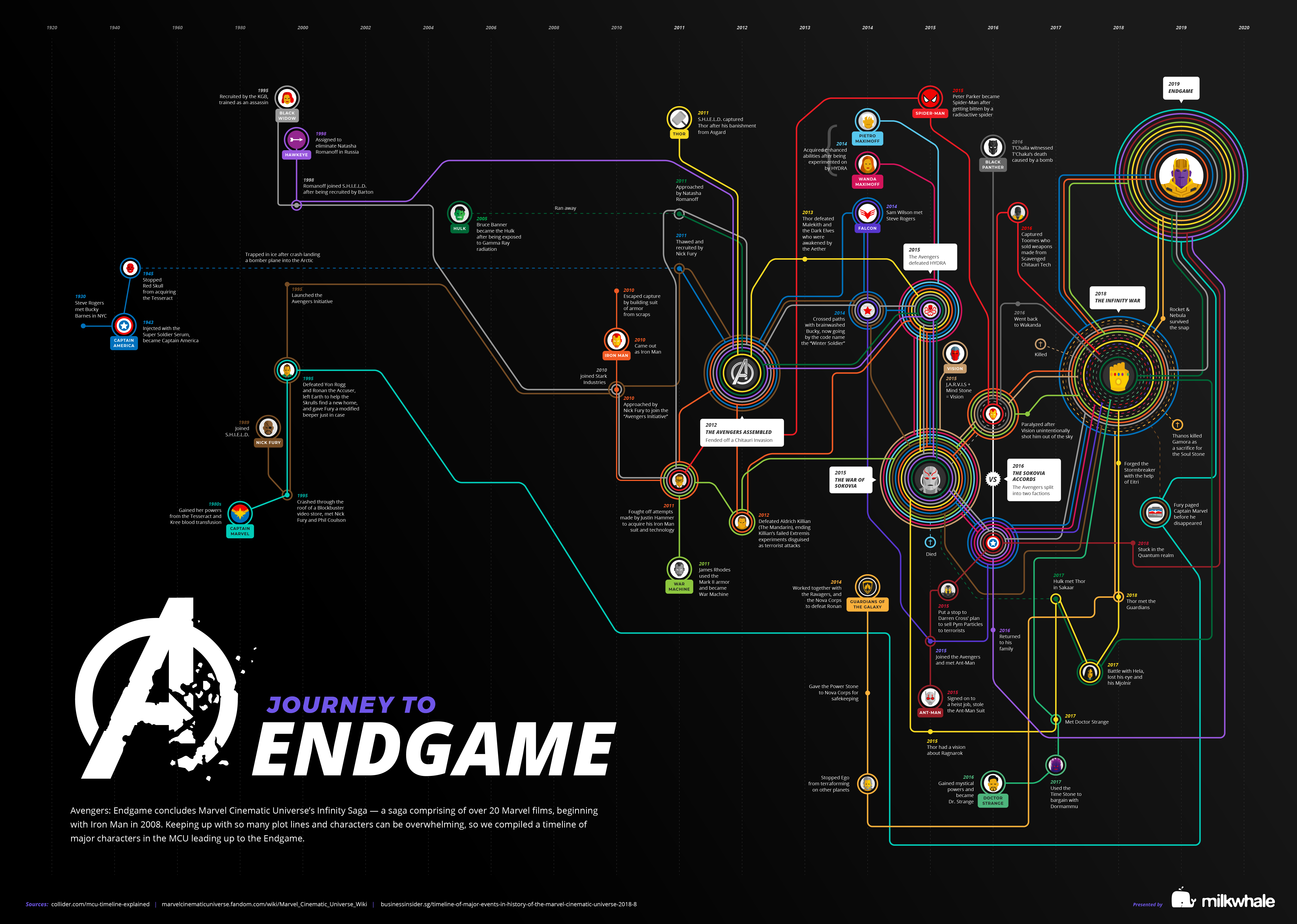 Infographic for Avengers: Endgame Characters Timeline