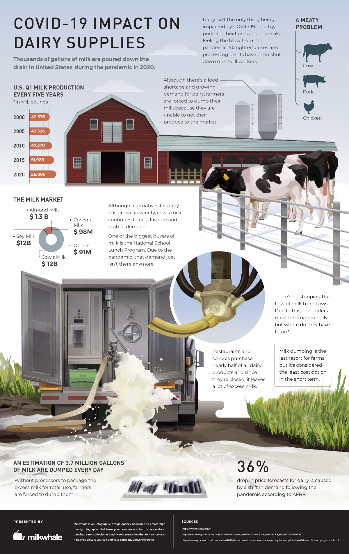 Infographic for COVID-19 Impact on Dairy Supplies
